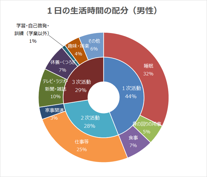 自由な時間を確保するために 活動別に一日24hの時間配分を調査 Moppi S ブログ